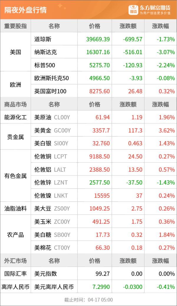 旺润配资 东方财富期货早餐 4月17日 周四
