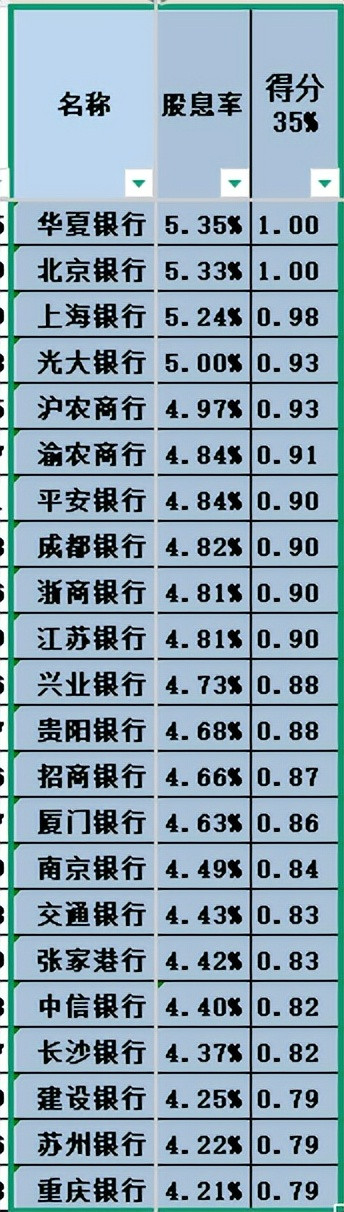 涨8配资 银行股股息率及综合投资价值排名(8月31日更新版)